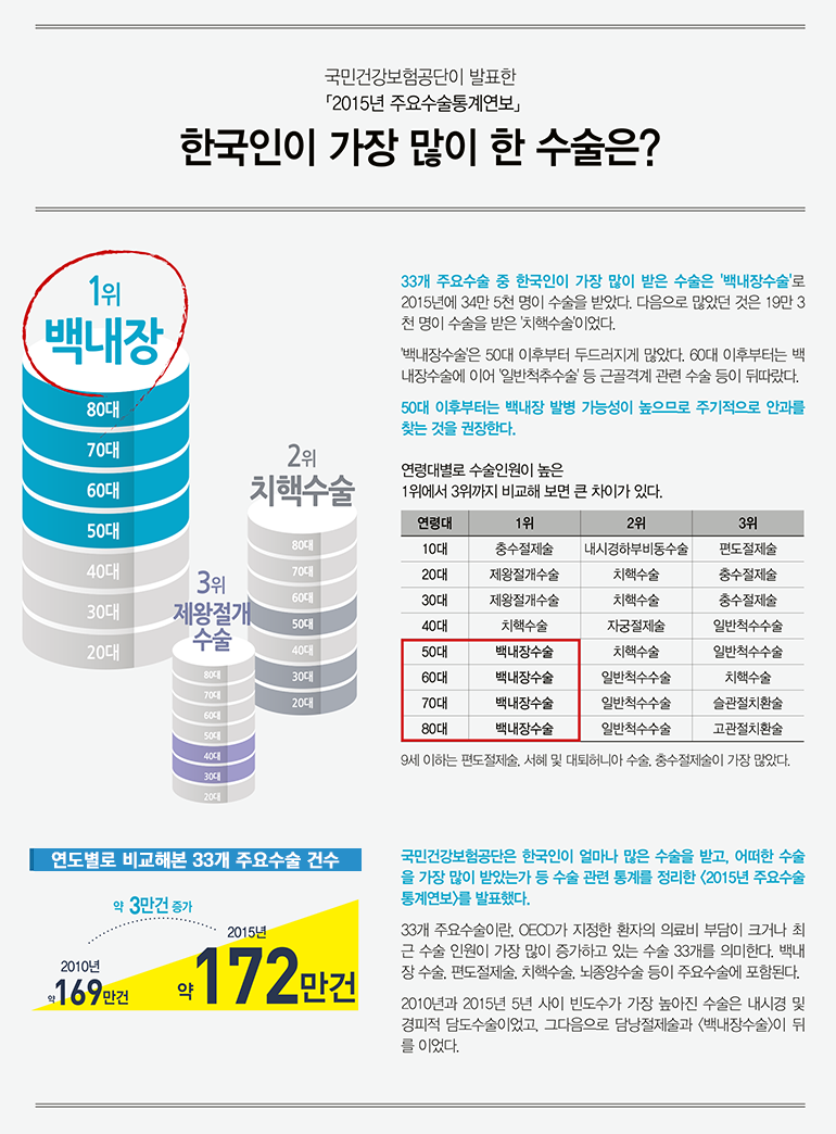 한국인이 가장 많이 하는 수술은?